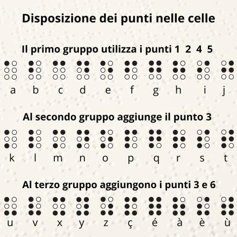 La disposizione dei punti nelle celle suddivisa per gruppi